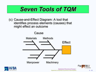 Seven Tools of TQM (c) Cause-and-Effect Diagram: A tool that identifies process elements (causes) that might effect an outcome Figure 6.6 Cause Materials Methods Manpower Machinery Effect 