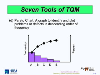 Seven Tools of TQM (d) Pareto Chart: A graph to identify and plot problems or defects in descending order of frequency Figure 6.6 Frequency Percent A B C D E 