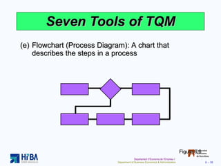 Seven Tools of TQM (e) Flowchart (Process Diagram): A chart that describes the steps in a process Figure 6.6 