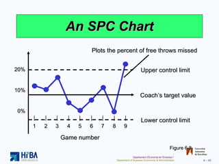 An SPC Chart Figure 6.8 Upper control limit Coach’s target value Lower control limit Game number | | | | | | | | | 1 2 3 4 5 6 7 8 9 20% 10% 0% Plots the percent of free throws missed 