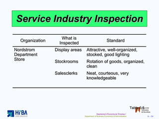 Service Industry Inspection Table 6.5 Organization What is Inspected Standard Nordstrom Department  Store Display areas Stockrooms Salesclerks Attractive, well-organized, stocked, good lighting Rotation of goods, organized, clean Neat, courteous, very knowledgeable 