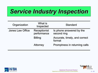 Service Industry Inspection Table 6.5 Organization What is Inspected Standard Jones Law Office Receptionist performance Bi...