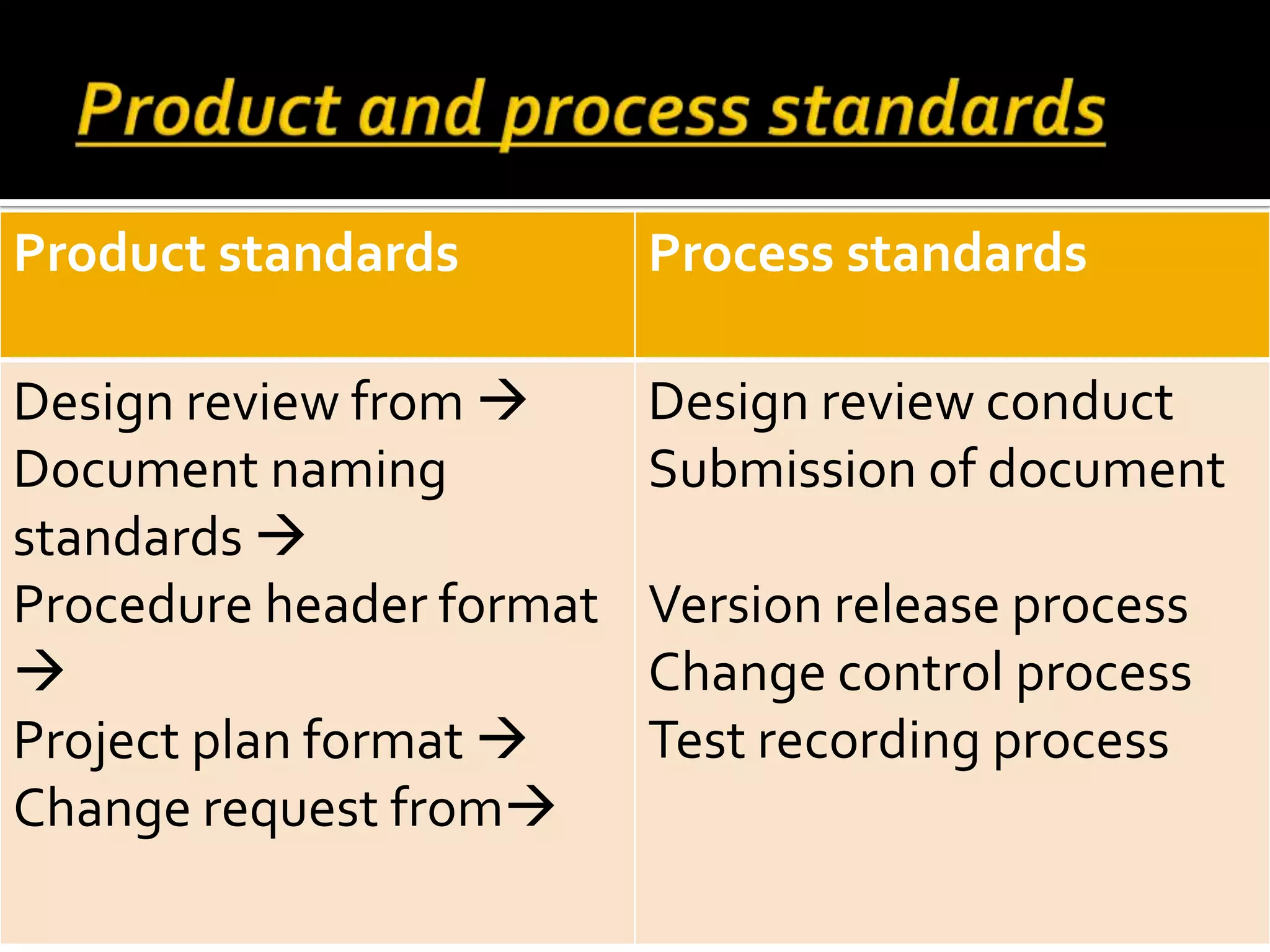 Product standards Process standards
Design review from 
Document naming
standards 
Procedure header format

Project plan format 
Change request from
Design review conduct
Submission of document
Version release process
Change control process
Test recording process
 