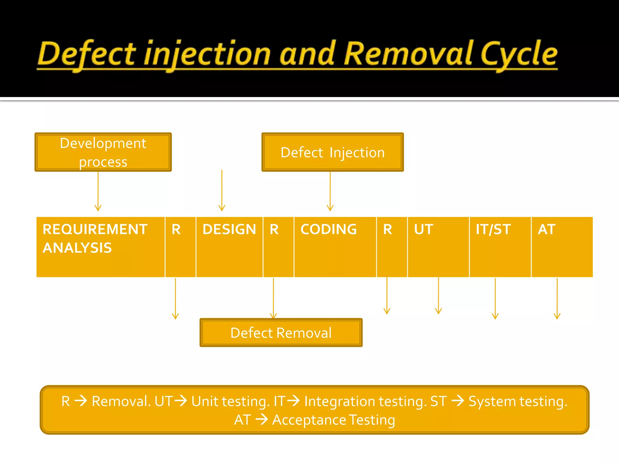 REQUIREMENT
ANALYSIS
R DESIGN R CODING R UT IT/ST AT
Development
process
Defect Injection
Defect Removal
R  Removal. UT Unit testing. IT Integration testing. ST  System testing.
AT  AcceptanceTesting
 