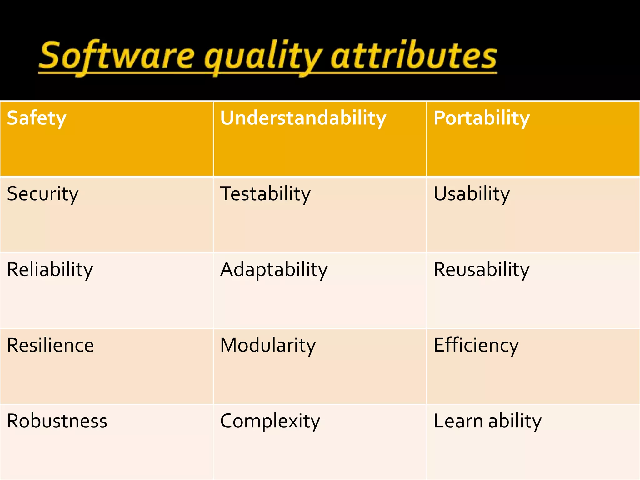 Safety Understandability Portability
Security Testability Usability
Reliability Adaptability Reusability
Resilience Modularity Efficiency
Robustness Complexity Learn ability
 