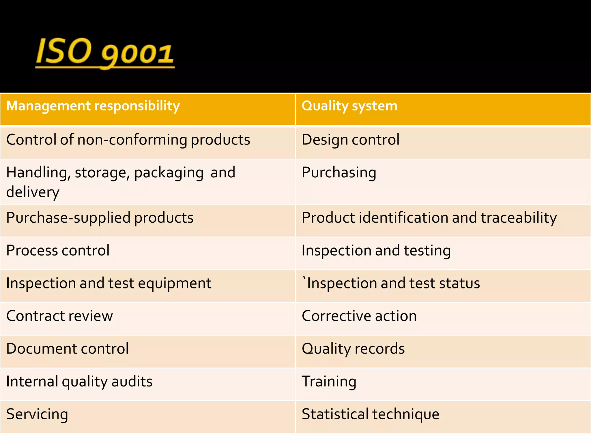 Management responsibility Quality system
Control of non-conforming products Design control
Handling, storage, packaging and
delivery
Purchasing
Purchase-supplied products Product identification and traceability
Process control Inspection and testing
Inspection and test equipment `Inspection and test status
Contract review Corrective action
Document control Quality records
Internal quality audits Training
Servicing Statistical technique
 