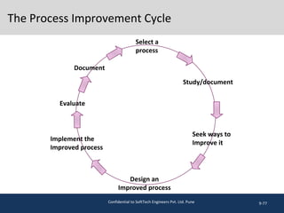 The Process Improvement Cycle
9-77
Implement the
Improved process
Select a
process
Study/document
Seek ways to
Improve it
Design an
Improved process
Evaluate
Document
Confidential to SoftTech Engineers Pvt. Ltd. Pune
 