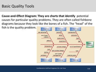 Cause-and-Effect Diagram: They are charts that identify potential
causes for particular quality problems. They are often called fishbone
diagrams because they look like the bones of a fish. The “head” of the
fish is the quality problem.
9-87Confidential to SoftTech Engineers Pvt. Ltd. Pune
Basic Quality Tools
 