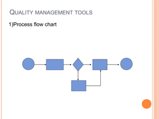 QUALITY MANAGEMENT TOOLS
1)Process flow chart
 