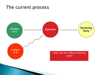 The current process
Custom
er B
OperatorCustom
er A
Receiving
Party
How can we reduce waiting
time?
 