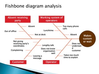 Makes
custom
er wait
Absent receiving
party
Working system of
operators
Customer Operator
Fishbone diagram analysis
Absent
Out of office
Not at desk
Lunchtime
Too many phone
calls
Absent
Not giving
receiving party’s
coordinates
Complaining
Leaving a
message
Lengthy talk
Does not know
organization
well
Takes too much
time to explain
Does not
understan
d
customer
 