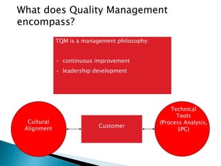 What does Quality Management
encompass?
TQM is a management philosophy:
• continuous improvement
• leadership development
Cultural
Alignment
Technical
Tools
(Process Analysis,
SPC)
Customer
 