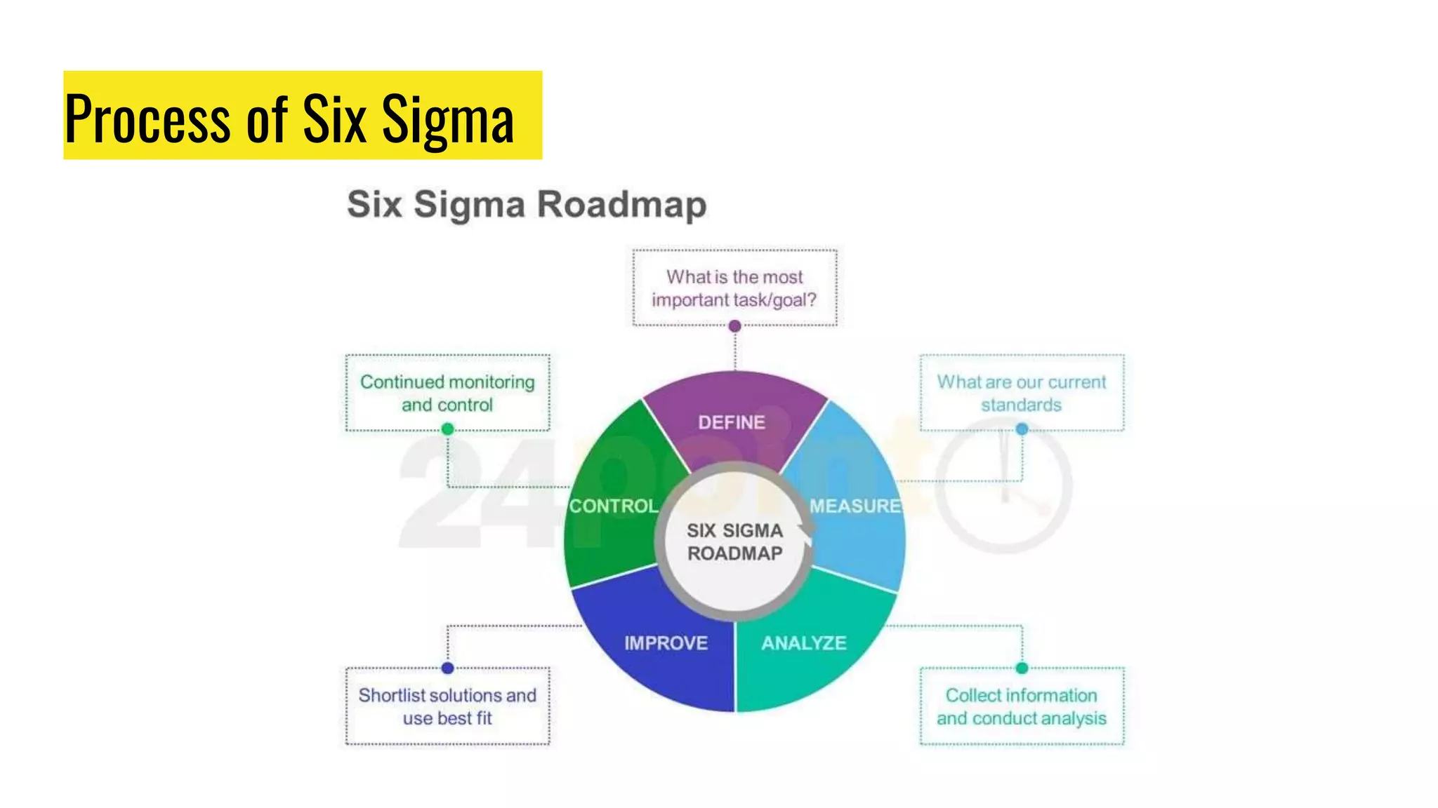 Process of Six Sigma
 