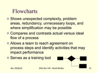 Rev. 09/06/01 SJSU Bus 140 - David Bentley 25
Flowcharts
 Shows unexpected complexity, problem
areas, redundancy, unnecessary loops, and
where simplification may be possible
 Compares and contrasts actual versus ideal
flow of a process
 Allows a team to reach agreement on
process steps and identify activities that may
impact performance
 Serves as a training tool
 
