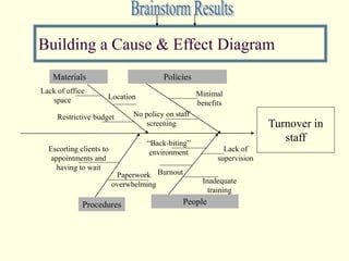 Building a Cause & Effect Diagram
Turnover in
staff
Policies
People
Procedures
Materials
Inadequate
training
Burnout
Lack of
supervision
Minimal
benefits
No policy on staff
screening
Paperwork
overwhelming
Lack of office
space
“Back-biting”
environment
Restrictive budget
Location
Escorting clients to
appointments and
having to wait
 