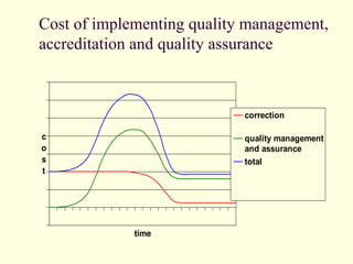 Cost of implementing quality management,
accreditation and quality assurance
time
c
o
s
t
correction
quality management
and assurance
total
 