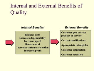 Internal and External Benefits of
Quality
Reduces costs
Increases dependability
Increases speed
Boosts moral
Increases customer retention
Increases profit
Internal Benefits External Benefits
Customer gets correct
product or service
Correct specifications
Appropriate intangibles
Customer satisfaction
Customer retention
 