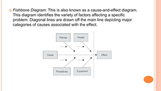  Fishbone Diagram: This is also known as a cause-and-effect diagram.
This diagram identifies the variety of factors affecting a specific
problem. Diagonal lines are drawn off the main line depicting major
categories of causes associated with the effect.
 