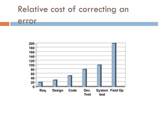 Relative cost of correcting an
error
0
20
40
60
80
100
120
140
160
180
200
Req. Design Code Dev.
Test
System
test
Field Op
16
 