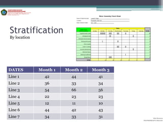 Stratification
By location




DATES         Month 1   Month 2   Month 3
Line 1          42        44        41
Line 2          36        33        34
Line 3          54        66        56
Line 4          22        23        23
Line 5          12        11        10
Line 6          44        42        43
Line 7          34        33        31                Aditya Kurniawan
                                            POLITEKNIK KOTA MALANG
 