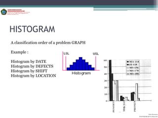 HISTOGRAM
A classification order of a problem GRAPH

Example :

Histogram by DATE
Histogram by DEFECTS
Histogram by SHIFT
Histogram by LOCATION




                                                      Aditya Kurniawan
                                            POLITEKNIK KOTA MALANG
 