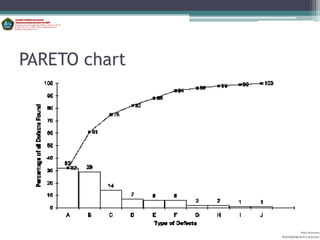 PARETO chart




                         Aditya Kurniawan
               POLITEKNIK KOTA MALANG
 