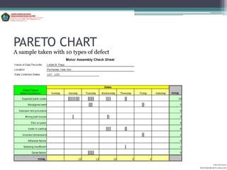PARETO CHART
A sample taken with 10 types of defect




                                                   Aditya Kurniawan
                                         POLITEKNIK KOTA MALANG
 