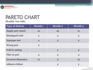 PARETO CHART
Monthly view table

Type of defects       Month 1   Month 2   Month 3

Supply part rusted      22        29        21

Misaligned weld          2         4         3

Improper test            4         5         2

Wrong part               2

Void in casting                    2         4

Film on part             4         4         4

Incorrect dimension     10         9        10

Adhesive failure                   2         2
                                                           Aditya Kurniawan
                                                 POLITEKNIK KOTA MALANG
 