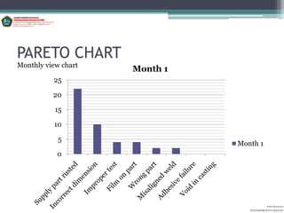 PARETO CHART
Monthly view chart
                     Month 1
          25

          20

           15

          10

            5
                               Month 1
           0




                                            Aditya Kurniawan
                                  POLITEKNIK KOTA MALANG
 