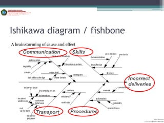 Ishikawa diagram / fishbone
A brainstorming of cause and effect




                                                Aditya Kurniawan
                                      POLITEKNIK KOTA MALANG
 