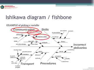 Ishikawa diagram / fishbone
EXAMPLE of picking x variable




                                          Aditya Kurniawan
                                POLITEKNIK KOTA MALANG
 