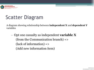 Scatter Diagram
A diagram showing relationship between independent X and dependent Y
variables


   – Opt one casualty as independent variable X
      (from the Communication branch) =>
      (lack of information) =>
      (Add new information item)




                                                                          Aditya Kurniawan
                                                                POLITEKNIK KOTA MALANG
 