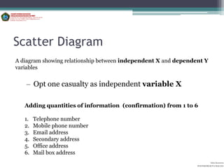 Scatter Diagram
A diagram showing relationship between independent X and dependent Y
variables


   – Opt one casualty as independent variable X

   Adding quantities of information (confirmation) from 1 to 6

   1.   Telephone number
   2.   Mobile phone number
   3.   Email address
   4.   Secondary address
   5.   Office address
   6.   Mail box address
                                                                          Aditya Kurniawan
                                                                POLITEKNIK KOTA MALANG
 