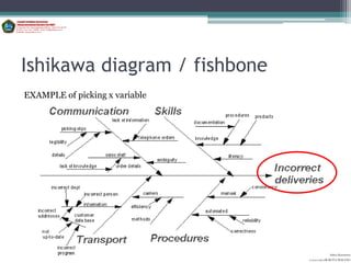 Ishikawa diagram / fishbone
EXAMPLE of picking x variable




                                          Aditya Kurniawan
                                POLITEKNIK KOTA MALANG
 