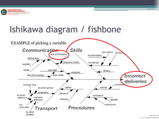 Ishikawa diagram / fishbone
EXAMPLE of picking x variable




                                          Aditya Kurniawan
                                POLITEKNIK KOTA MALANG
 