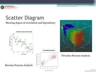 Scatter Diagram
Showing degree of correlation and dependency




                                               Trivarian Pearson Analysis


Bivarian Pearson Analysis
                                                                              Aditya Kurniawan
                                                                    POLITEKNIK KOTA MALANG
 
