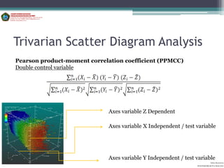 Trivarian Scatter Diagram Analysis
Pearson product-moment correlation coefficient (PPMCC)
Double control variable




                             Axes variable Z Dependent

                             Axes variable X Independent / test variable




                             Axes variable Y Independent / test variable
                                                                          Aditya Kurniawan
                                                                POLITEKNIK KOTA MALANG
 