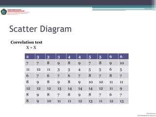 Scatter Diagram
Correlation test
       X=X

       2     3     3    3    4    4    5    5    6    6
       7     7     8    9    8    9    7    8    9    10
       11    12    11   3    3    4    5    5    6    5
       6     7     6    7    6    7    8    7    8    7
       8     9     8    9    8    9    10   10   11   11
       12    12    12   13   14   14   14   12   11   9
       8     9     8    7    8    9    8    7    6    7
       8     9     10   11   11   12   13   11   12   13

                                                                     Aditya Kurniawan
                                                           POLITEKNIK KOTA MALANG
 