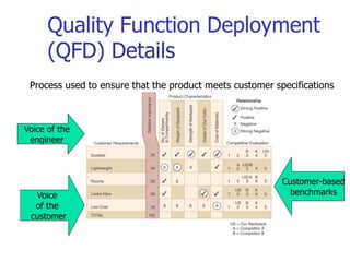 Quality Function Deployment
(QFD) Details
Process used to ensure that the product meets customer specifications
Voice of the
engineer
Voice
of the
customer
Customer-based
benchmarks
 