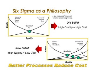 Six Sigma as a Philosophy
Internal &
External
Failure
Costs
Prevention &
Appraisal
Costs
Old Belief
4s
Costs
Internal &
External
Failure Costs
Prevention &
Appraisal
Costs
New Belief
Costs
4s
5s
6s
Quality
Quality
Old Belief
High Quality = High Cost
New Belief
High Quality = Low Cost
s is a measure of how much
variation exists in a process
 