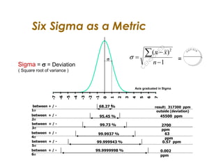 Six Sigma as a Metric
1
)( 2




n
xxi

s
Sigma = s = Deviation
( Square root of variance )
-7
-6
-5
-4
-3
-2
-1
0
1
2
3
4
5
6
7
Axis graduated in Sigma
68.27 %
95.45 %
99.73 %
99.9937 %
99.999943 %
99.9999998 %
result: 317300 ppm
outside (deviation)
45500 ppm
2700
ppm
63
ppm
0.57 ppm
0.002
ppm
between + / -
1s
between + / -
2s
between + / -
3s
between + / -
4s
between + / -
5s
between + / -
6s
s =
 