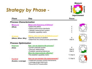 Strategy by Phase -
Phase
Measure
(What)
Analyze
(Where, When, Why)
Improve
(How)
Control
(Sustain, Leverage)
Step
What is the frequency of Defects?
• Define the defect
• Define performance standards
• Validate measurement system
• Establish capability metric
Where, when and why do Defects occur?
• Identify sources of variation
• Determine the critical process parameters
How can we improve the process?
• Screen potential causes
• Discover relationships
• Establish operating tolerances
Were the improvements effective?
• Re-establish capability metric
How can we maintain the improvements?
• Implement process control mechanisms
• Leverage project learning's
• Document & Proceduralize
Focus
Y
Y
Y
Y
X
Vital X
X
Vital X
Vital X
Y, Vital X
Y, Vital X
Process Characterization
Process Optimization
Measure
Improve
Analyze
Control
Measure
Improve
Analyze
Control
Measure
Improve
Analyze
Control
Measure
Improve
Analyze
Control
Measure
Improvement
 