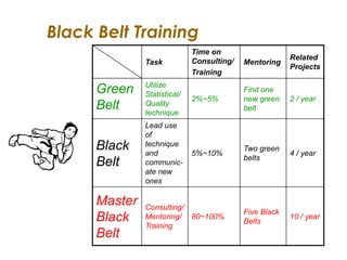 Black Belt Training
Task
Time on
Consulting/
Training
Mentoring
Related
Projects
Green
Belt
Utilize
Statistical/
Quality
technique
2%~5%
Find one
new green
belt
2 / year
Black
Belt
Lead use
of
technique
and
communic-
ate new
ones
5%~10%
Two green
belts
4 / year
Master
Black
Belt
Consulting/
Mentoring/
Training
80~100%
Five Black
Belts
10 / year
 