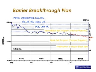 Barrier Breakthrough Plan
1.00
10.00
100.00
J94
DPMOp
6 Sigma
SIGMA
J95 J96 J97
6
5.6
5
5.
6
5.
5
5.
4
5.
3
MY95 MY96 MY97 MY98
Pareto, Brainstorming, C&E, BvC
8D, 7D, TCS Teams, SPC
DOE, DFM, PC
RenewBlack Belt Program (Internal Motorola)
Black Belt Program (External Suppliers)
Proliferation of Master Black Belts
 