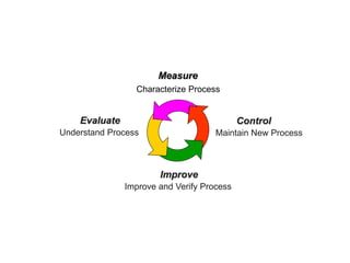 Measure
Characterize Process
Understand Process
Evaluate
Improve and Verify Process
Improve
Maintain New Process
Control
 
