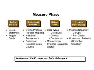 Define
Problem
Understand
Process
Collect
Data
Process
Performance
 Process Capability
- Cp/Cpk
- Run Charts
 Understand Problem
(Control or
Capability)
 Data Types
- Defectives
- Defects
- Continuous
 Measurement
Systems Evaluation
(MSE)
 Define Process-
Process Mapping
 Historical
Performance
 Brainstorm
Potential Defect
Causes
 Defect
Statement
 Project
Goals
Understand the Process and Potential Impact
Measure Phase
 