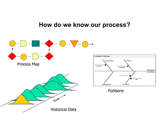 How do we know our process?
Process Map
Historical Data
Fishbone
 