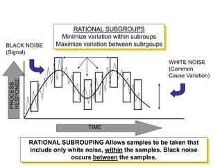 RATIONAL SUBROUPING Allows samples to be taken that
include only white noise, within the samples. Black noise
occurs between the samples.
RATIONAL SUBGROUPS
Minimize variation within subroups
Maximize variation between subrgoups
TIME
PROCESS
RESPONSE
WHITE NOISE
(Common
Cause Variation)
BLACK NOISE
(Signal)
 