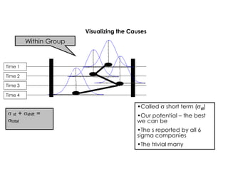 Visualizing the Causes
s st + sshift =
stotal
Time 1
Time 2
Time 3
Time 4
Within Group
•Called s short term (sst)
•Our potential – the best
we can be
•The s reported by all 6
sigma companies
•The trivial many
 