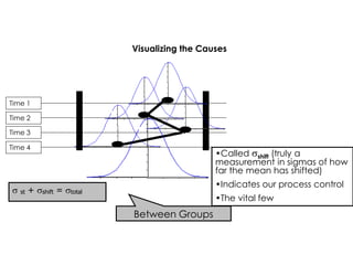 Visualizing the Causes
Between Groups
s st + sshift = stotal
Time 1
Time 2
Time 3
Time 4
•Called sshift (truly a
measurement in sigmas of how
far the mean has shifted)
•Indicates our process control
•The vital few
 